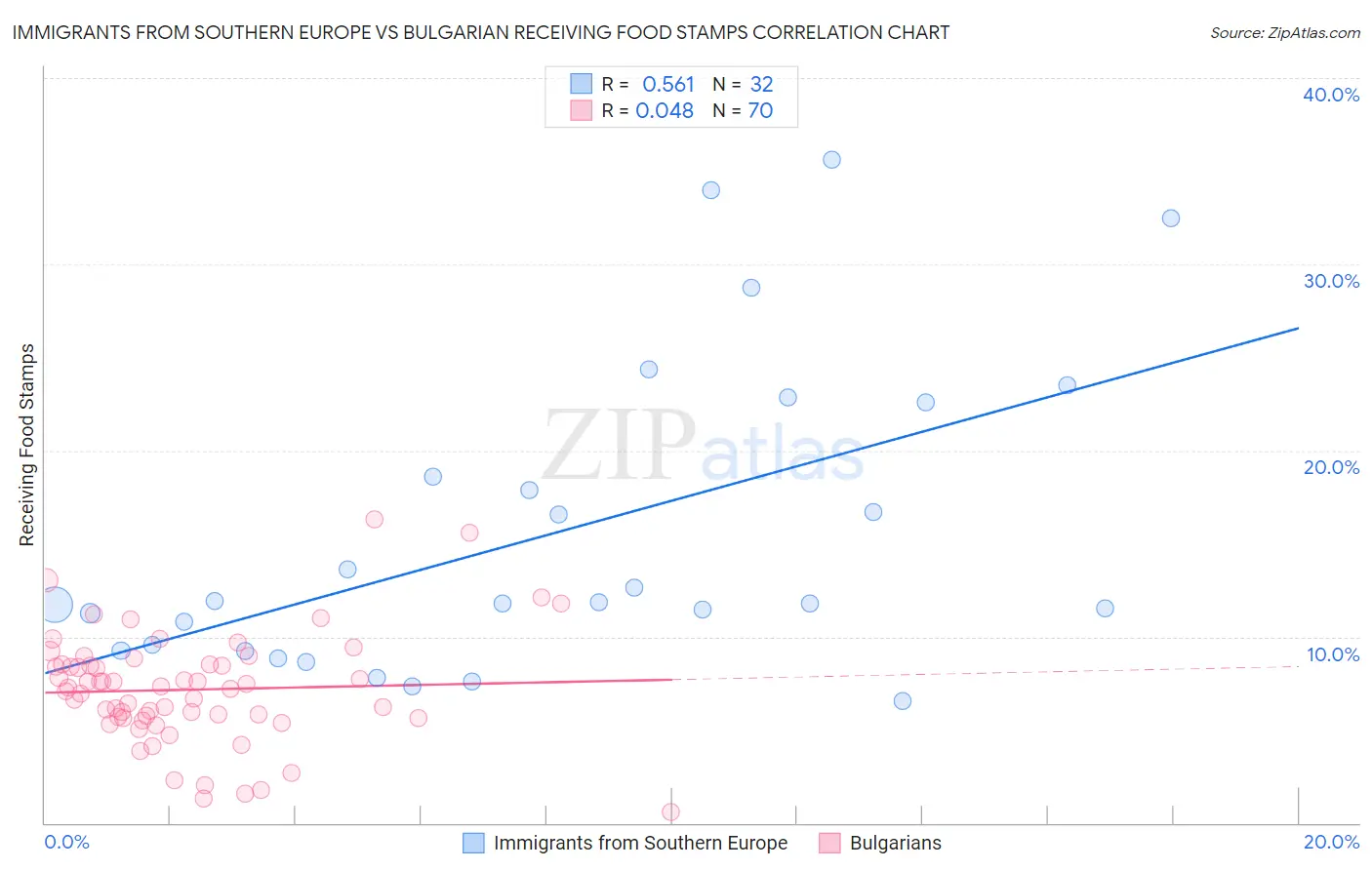 Immigrants from Southern Europe vs Bulgarian Receiving Food Stamps