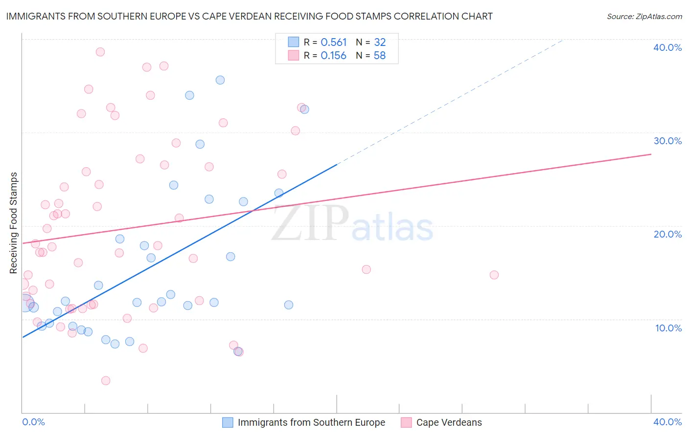 Immigrants from Southern Europe vs Cape Verdean Receiving Food Stamps