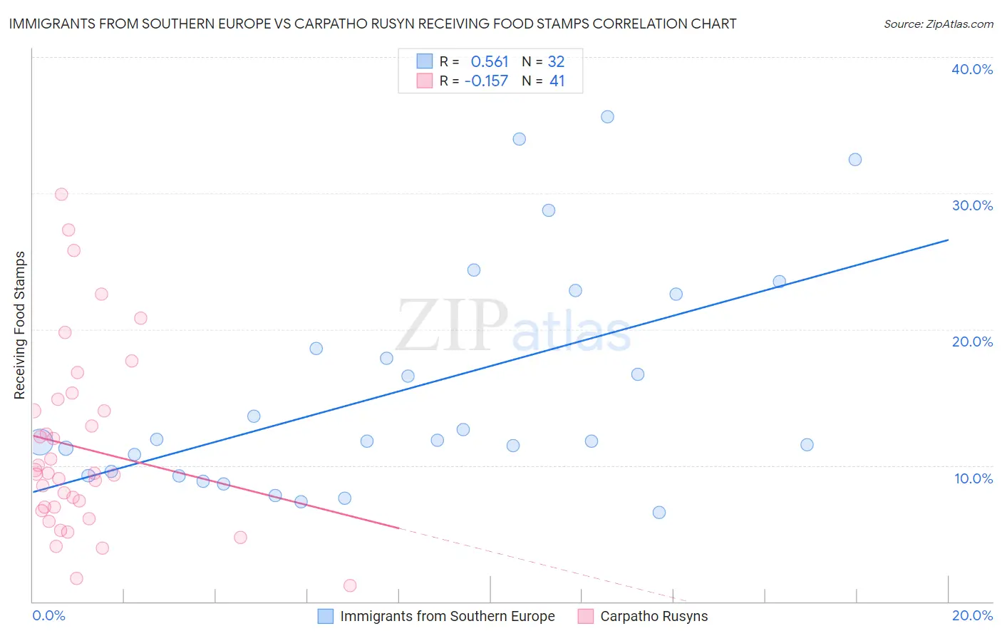 Immigrants from Southern Europe vs Carpatho Rusyn Receiving Food Stamps