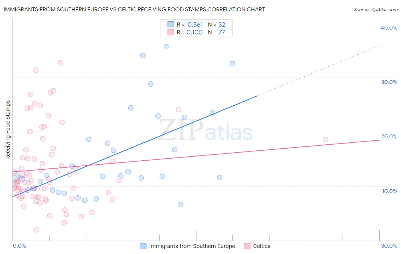 Immigrants from Southern Europe vs Celtic Receiving Food Stamps