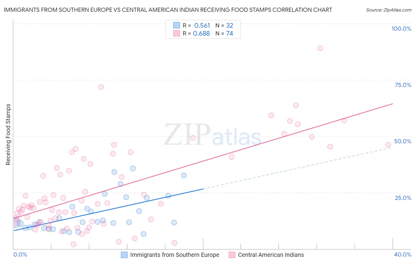 Immigrants from Southern Europe vs Central American Indian Receiving Food Stamps