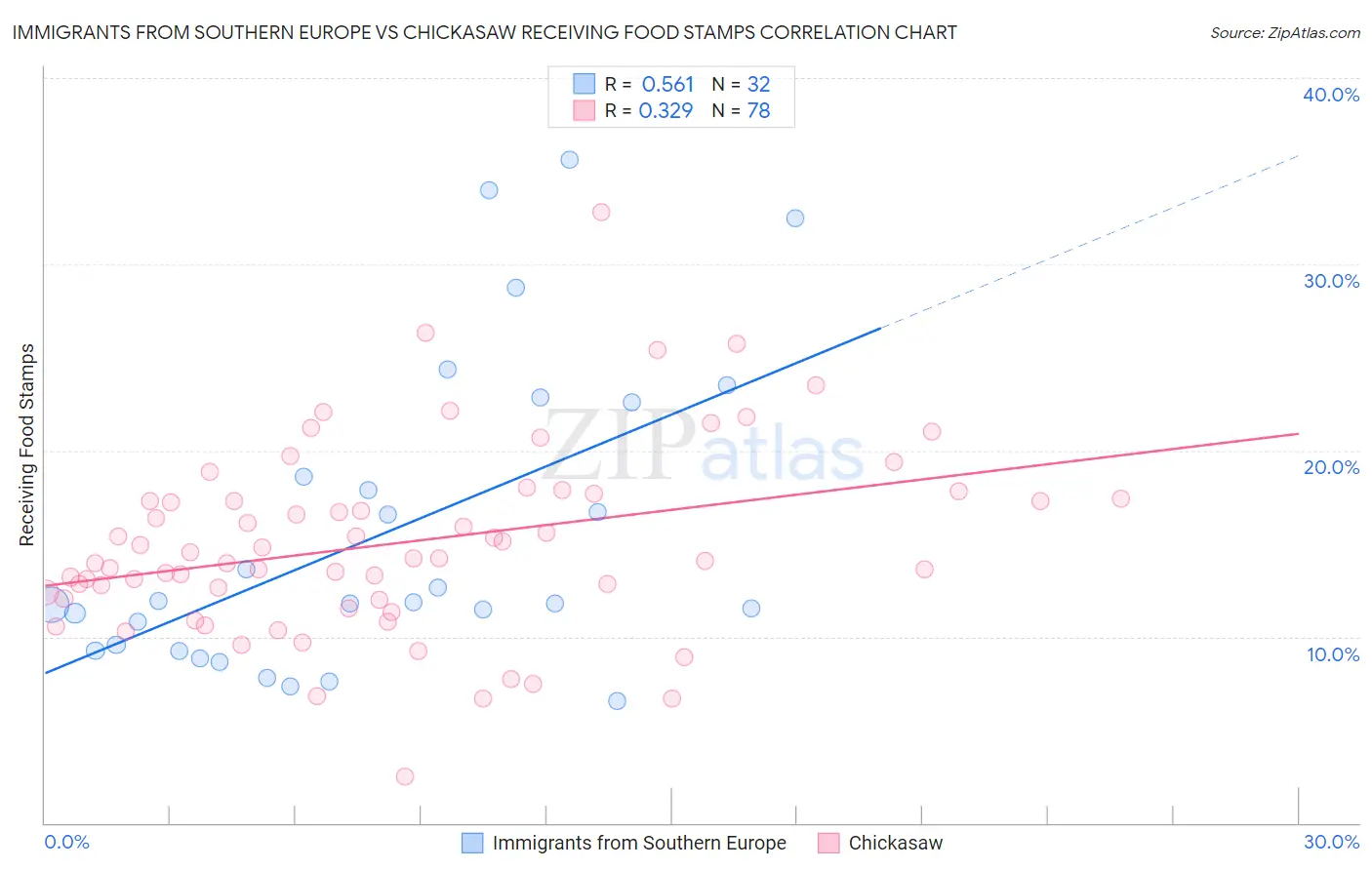 Immigrants from Southern Europe vs Chickasaw Receiving Food Stamps