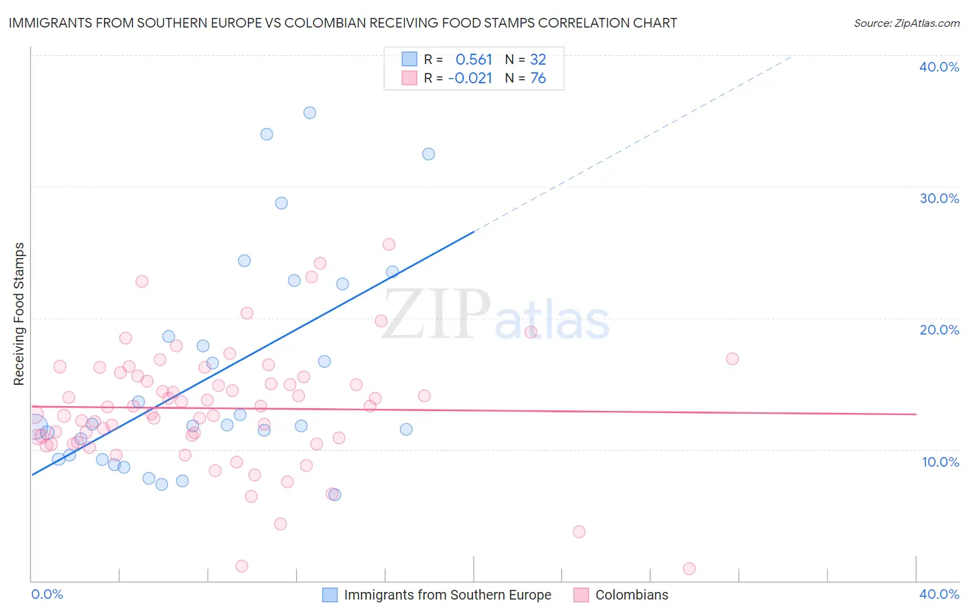 Immigrants from Southern Europe vs Colombian Receiving Food Stamps