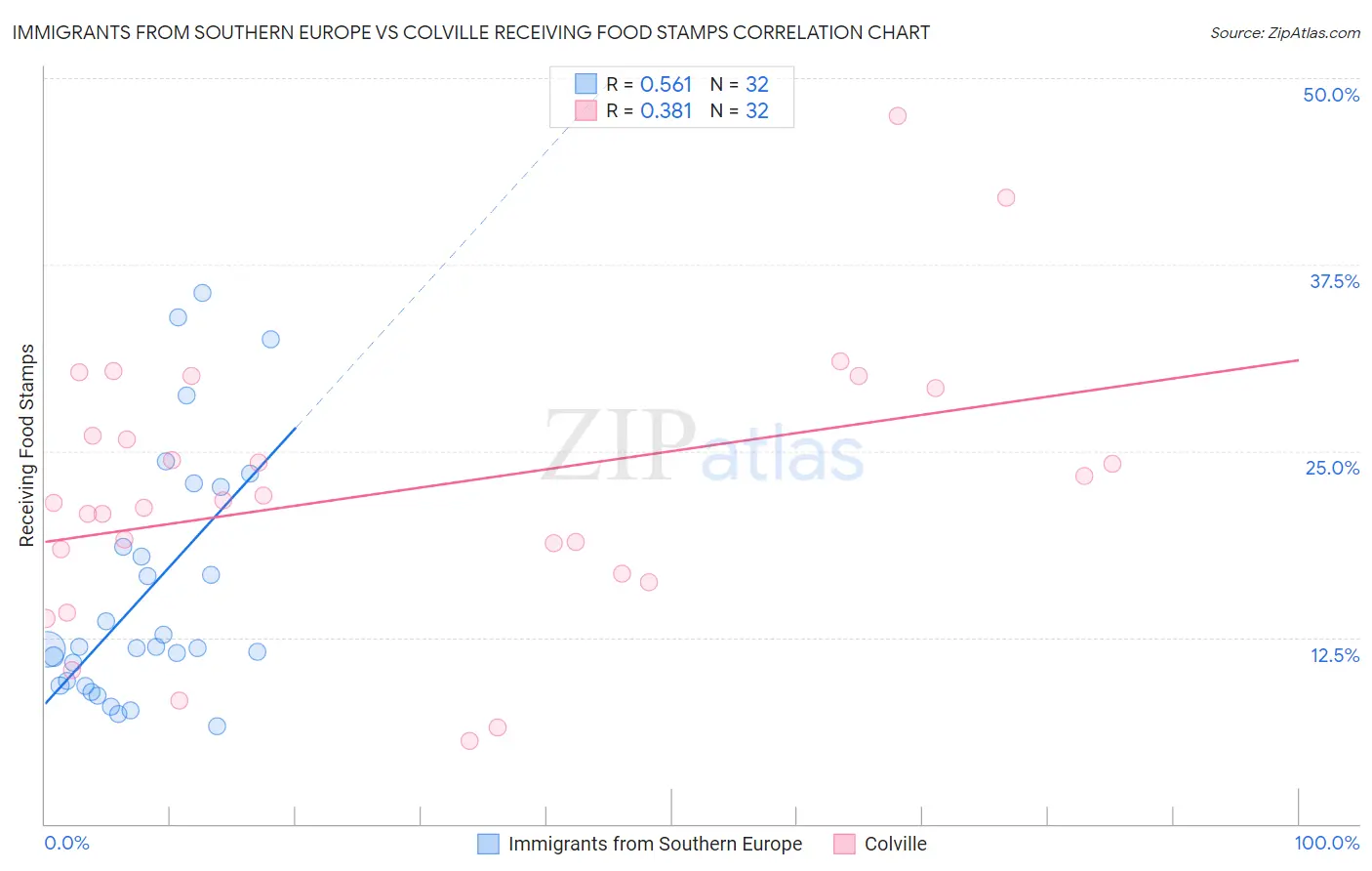 Immigrants from Southern Europe vs Colville Receiving Food Stamps