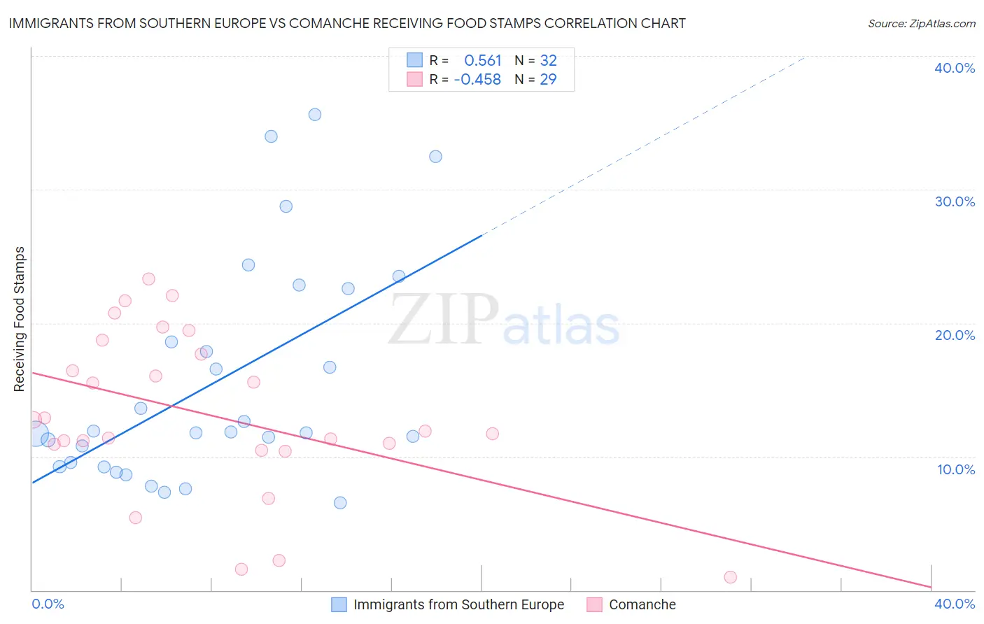 Immigrants from Southern Europe vs Comanche Receiving Food Stamps