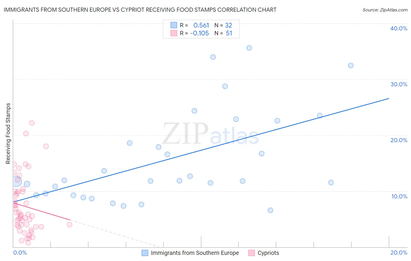 Immigrants from Southern Europe vs Cypriot Receiving Food Stamps