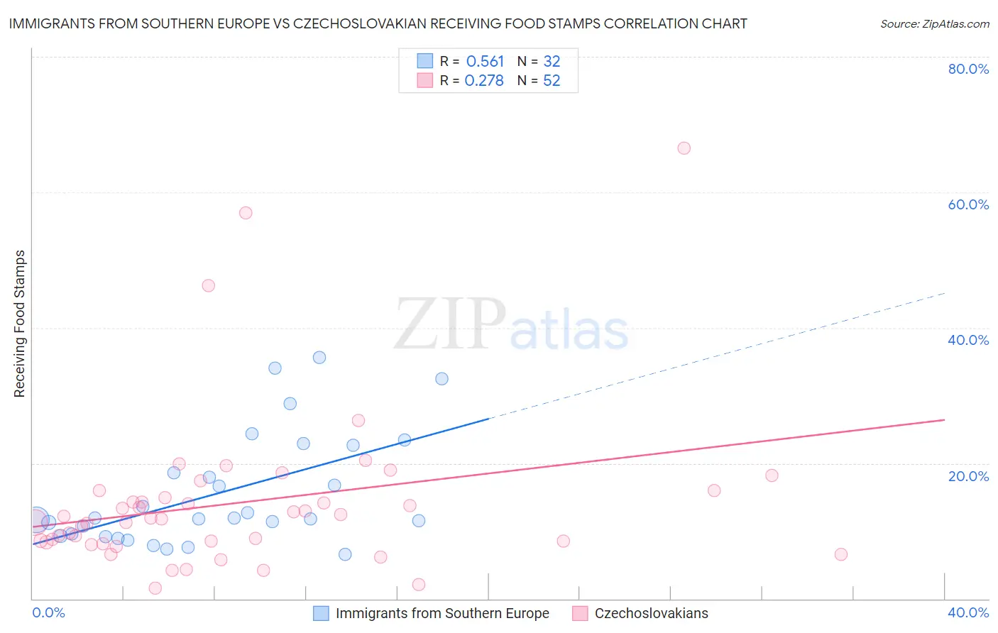 Immigrants from Southern Europe vs Czechoslovakian Receiving Food Stamps