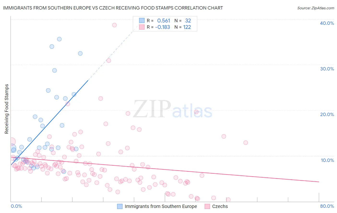Immigrants from Southern Europe vs Czech Receiving Food Stamps