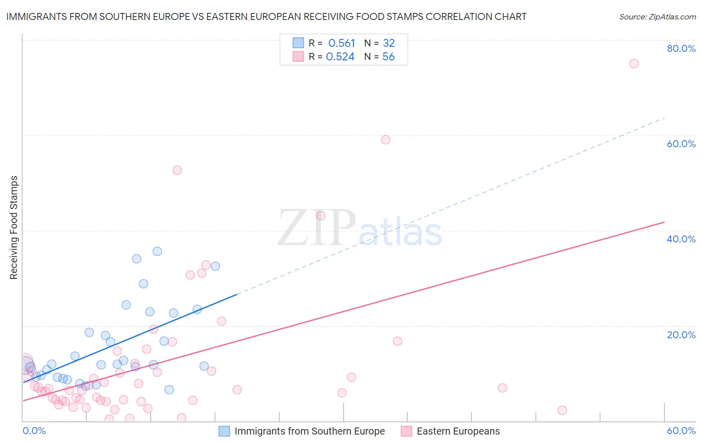 Immigrants from Southern Europe vs Eastern European Receiving Food Stamps