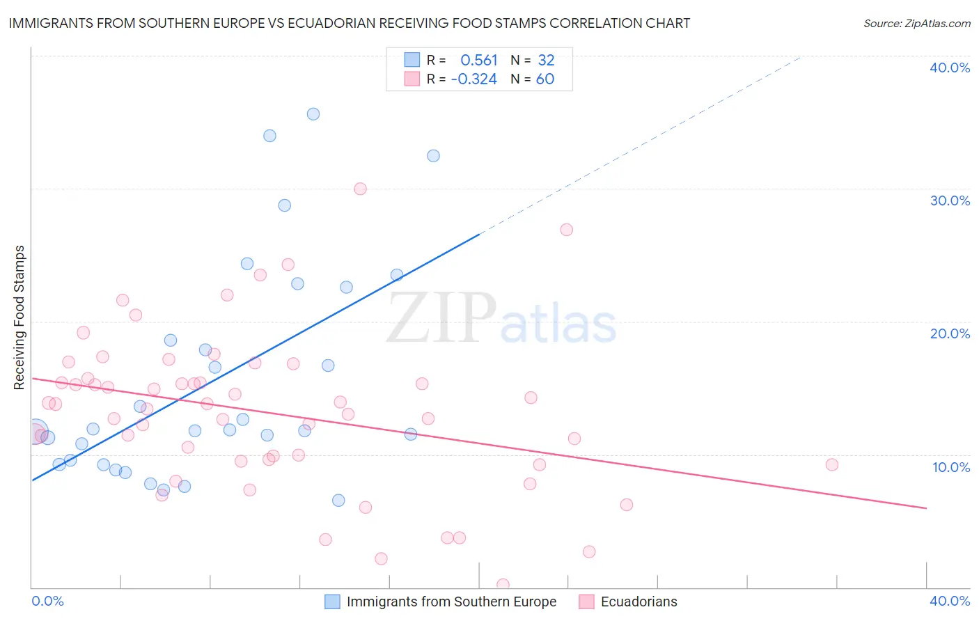 Immigrants from Southern Europe vs Ecuadorian Receiving Food Stamps