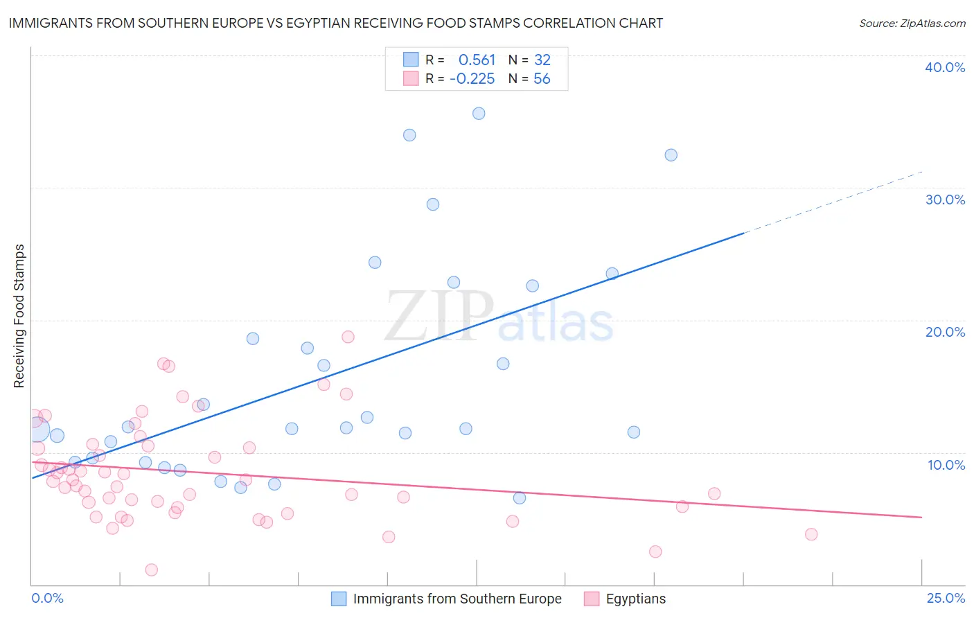 Immigrants from Southern Europe vs Egyptian Receiving Food Stamps