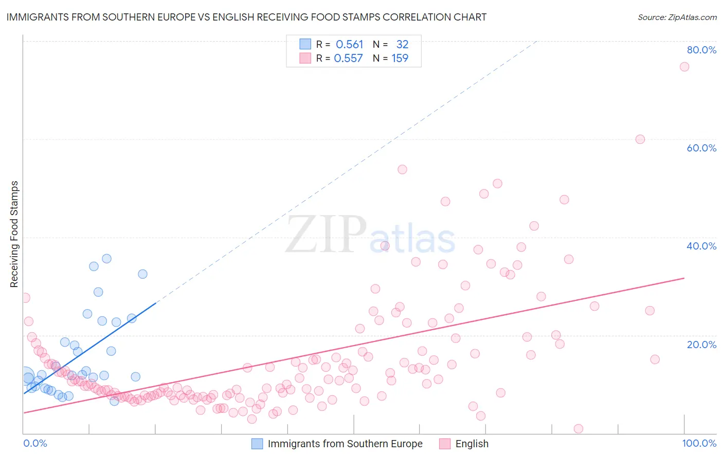 Immigrants from Southern Europe vs English Receiving Food Stamps
