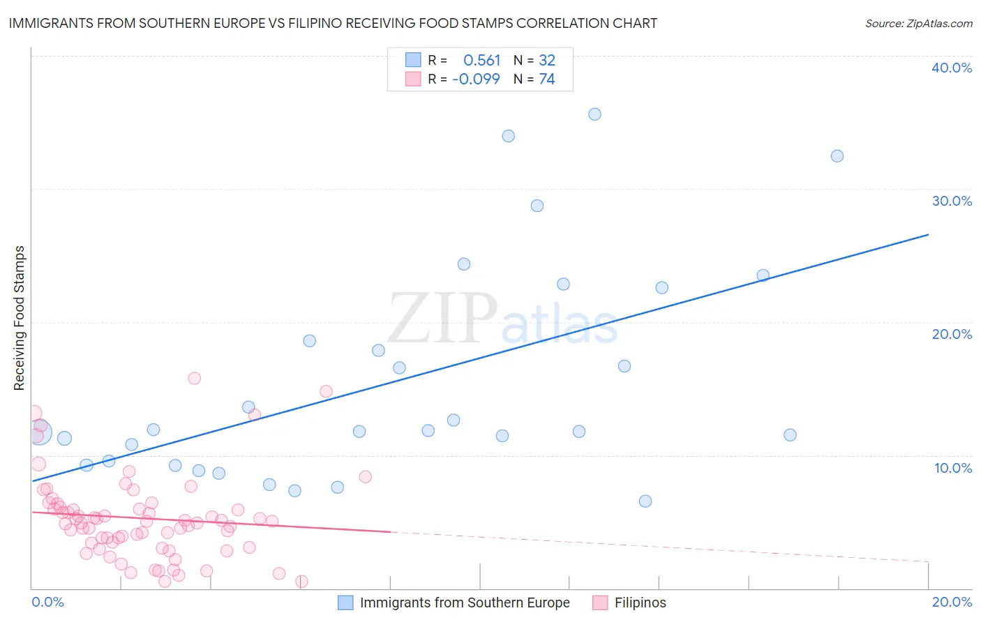 Immigrants from Southern Europe vs Filipino Receiving Food Stamps