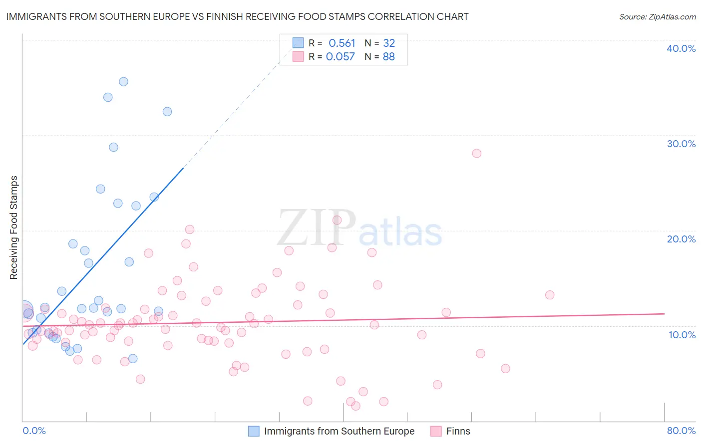 Immigrants from Southern Europe vs Finnish Receiving Food Stamps