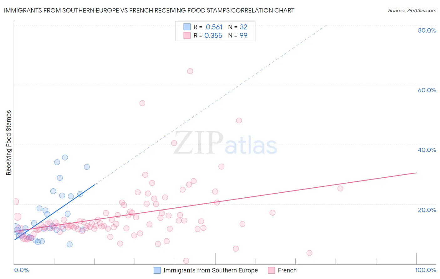 Immigrants from Southern Europe vs French Receiving Food Stamps