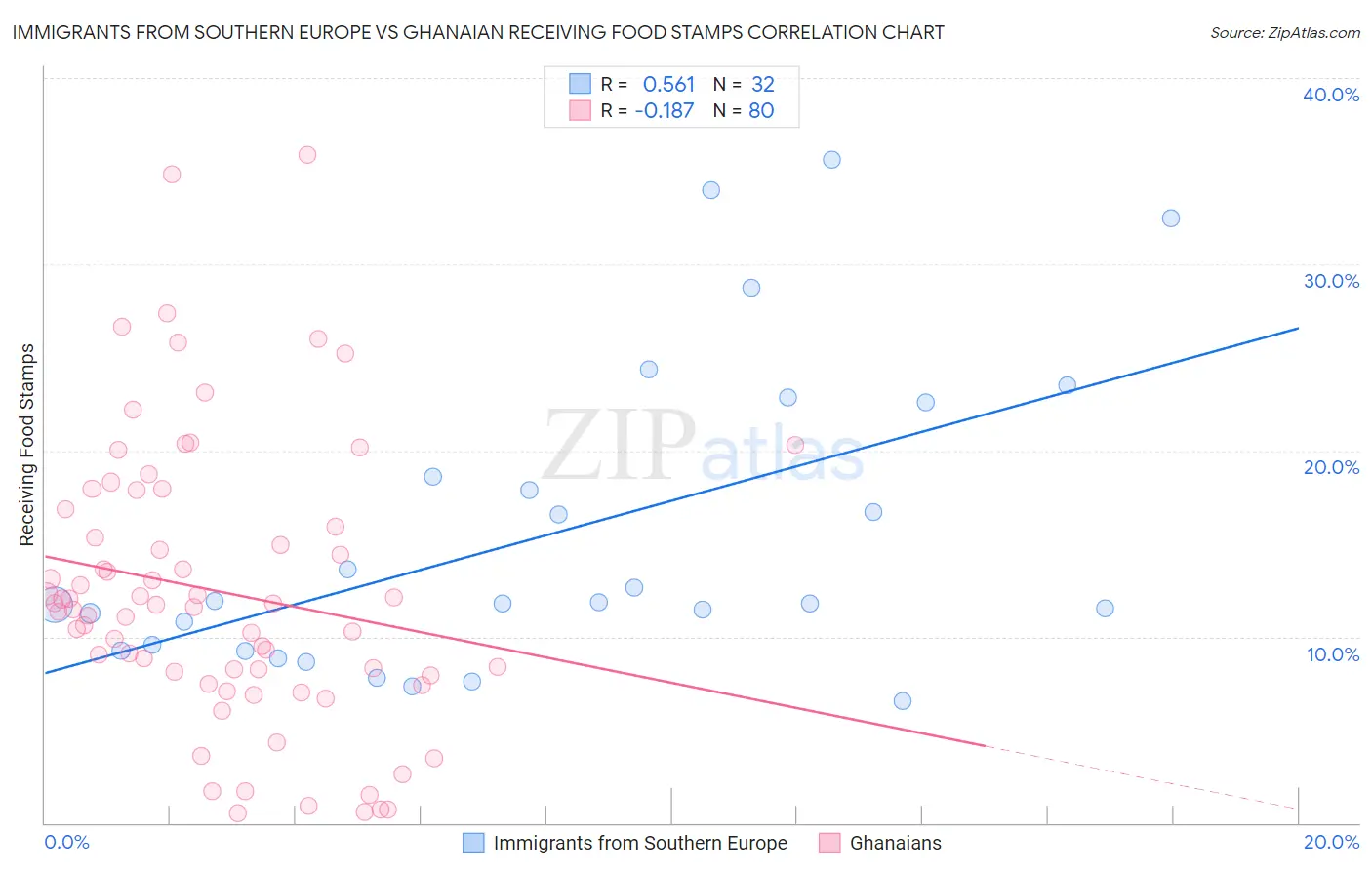 Immigrants from Southern Europe vs Ghanaian Receiving Food Stamps
