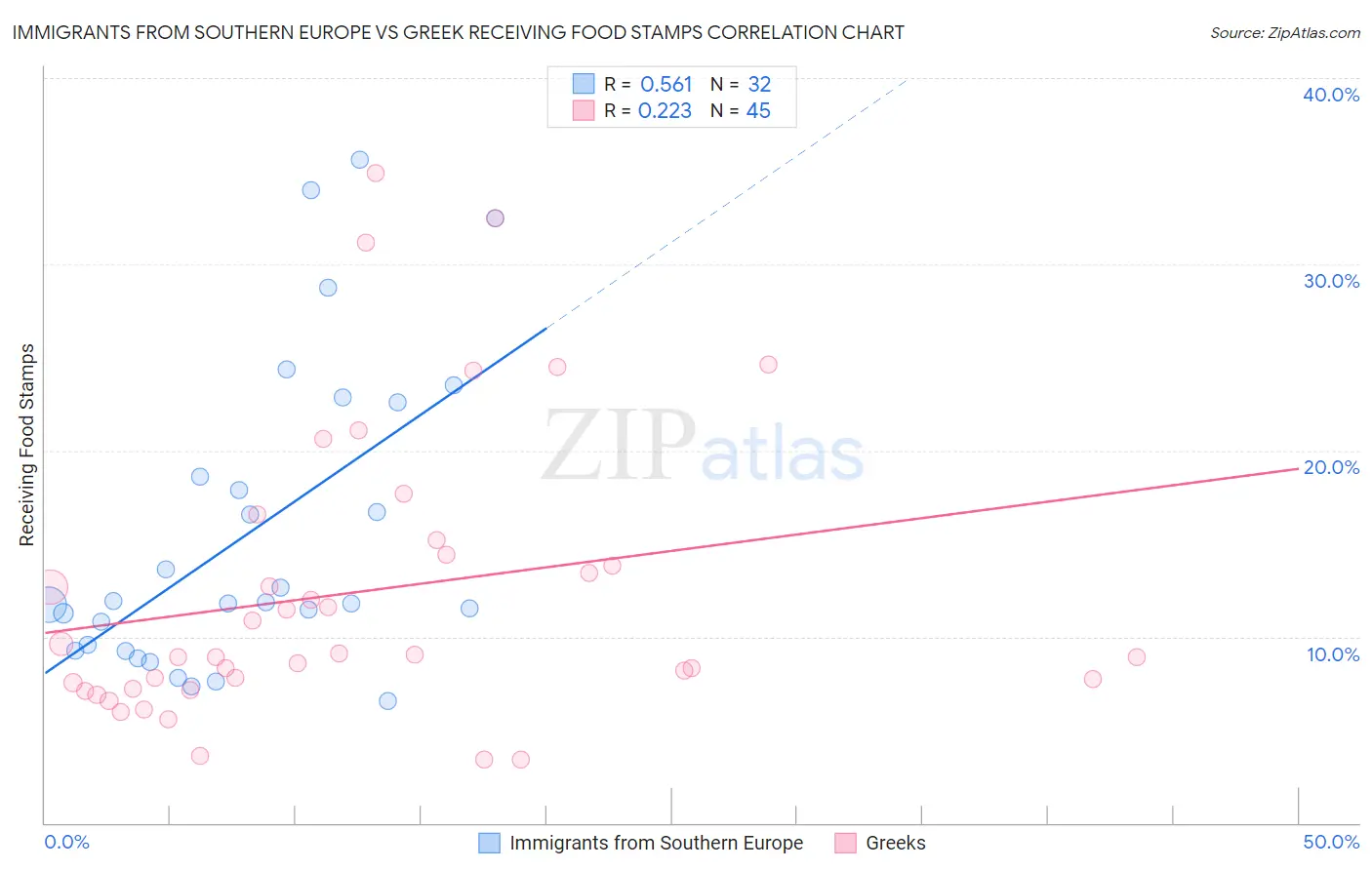 Immigrants from Southern Europe vs Greek Receiving Food Stamps