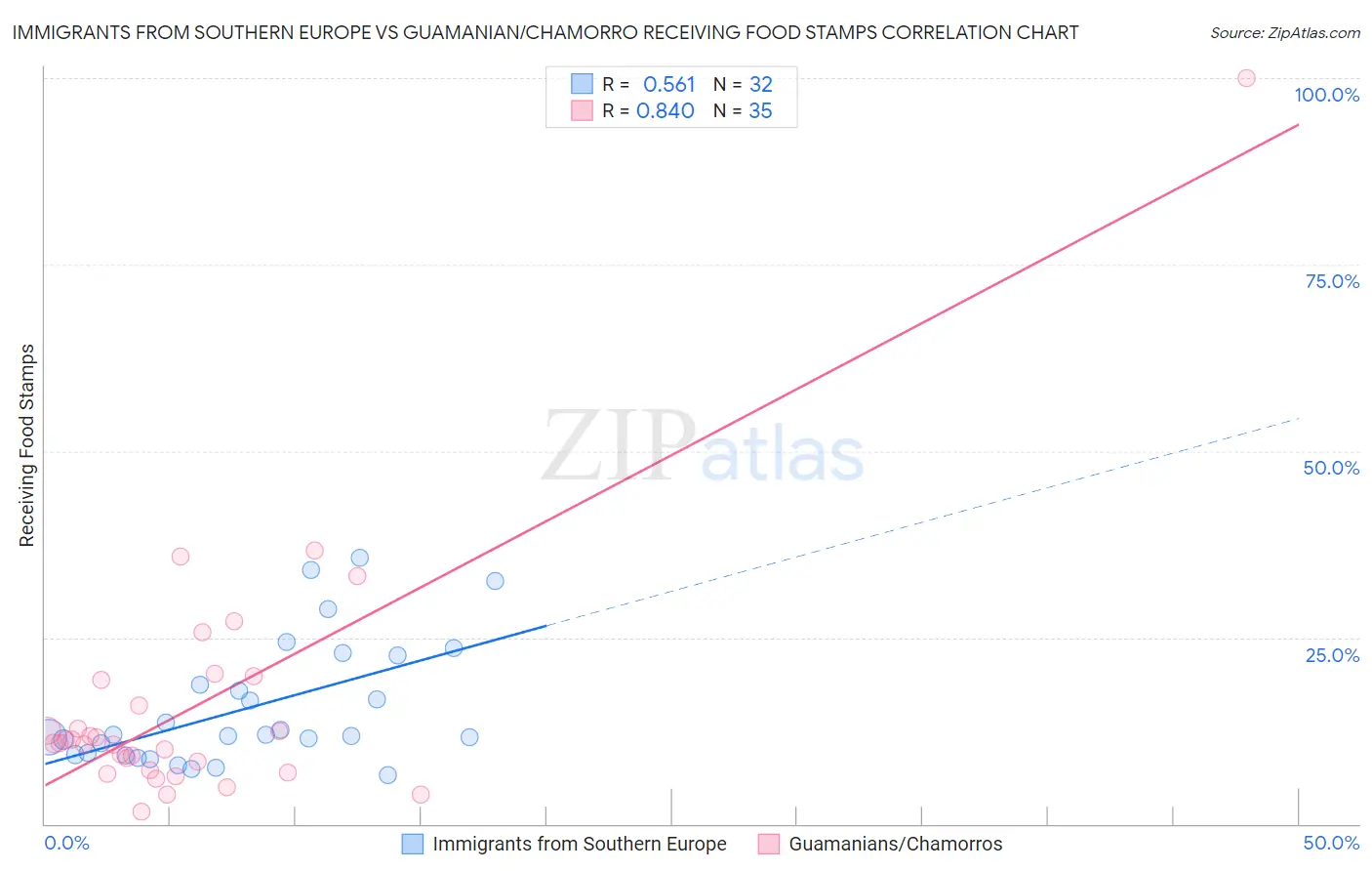 Immigrants from Southern Europe vs Guamanian/Chamorro Receiving Food Stamps