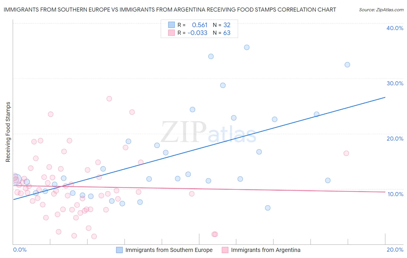Immigrants from Southern Europe vs Immigrants from Argentina Receiving Food Stamps