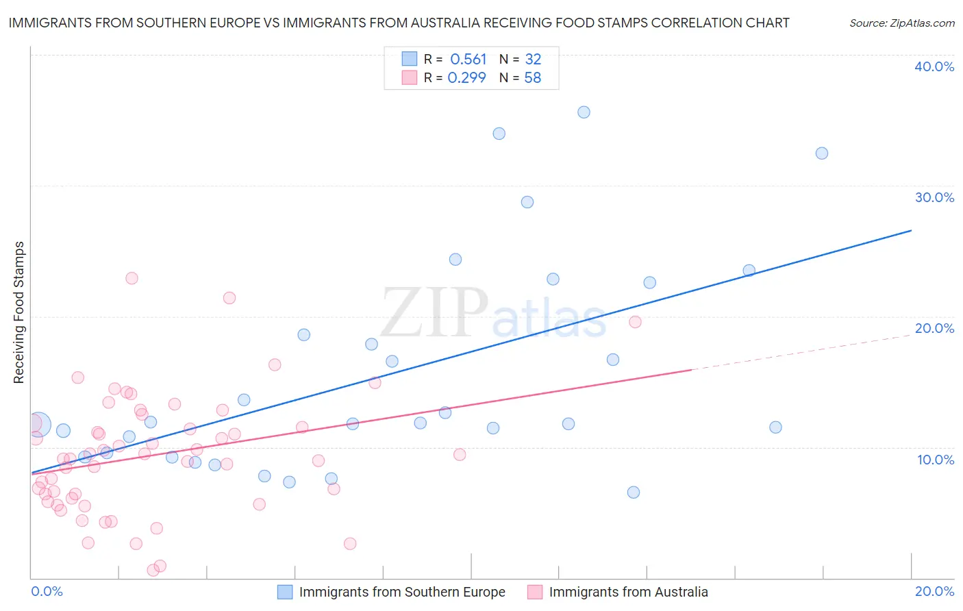 Immigrants from Southern Europe vs Immigrants from Australia Receiving Food Stamps
