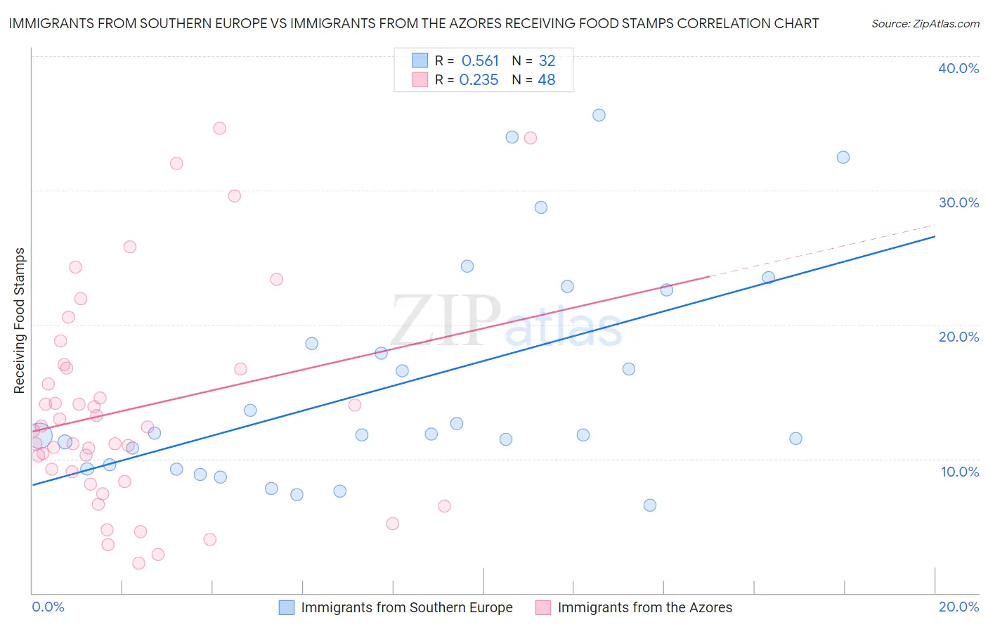 Immigrants from Southern Europe vs Immigrants from the Azores Receiving Food Stamps