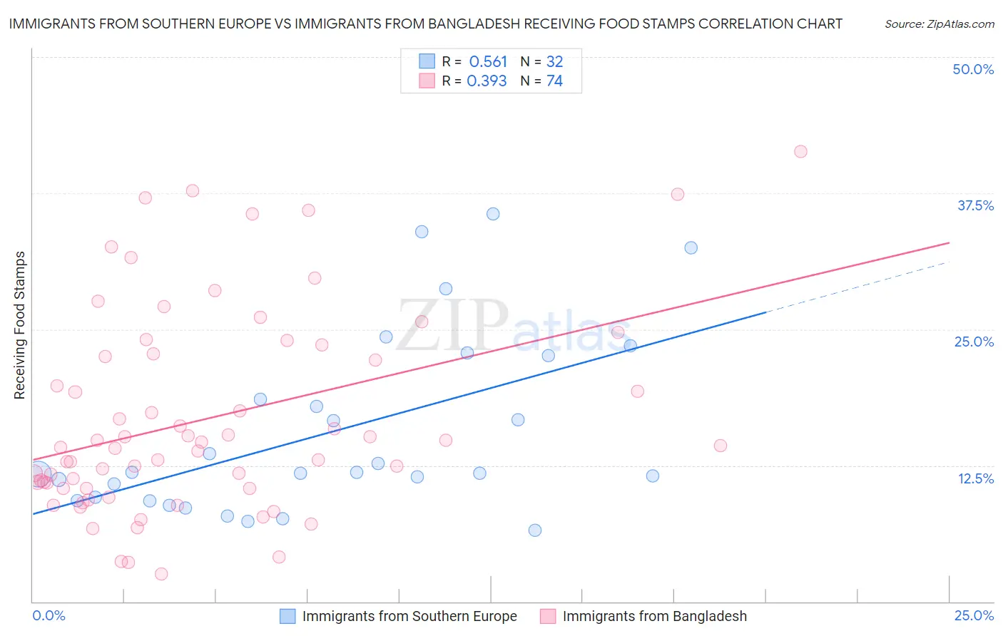 Immigrants from Southern Europe vs Immigrants from Bangladesh Receiving Food Stamps