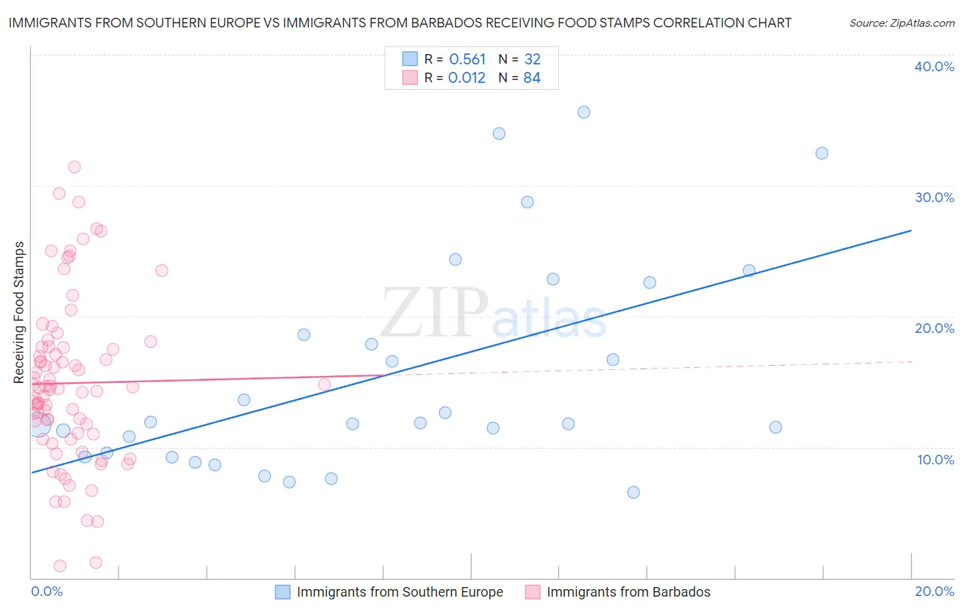 Immigrants from Southern Europe vs Immigrants from Barbados Receiving Food Stamps