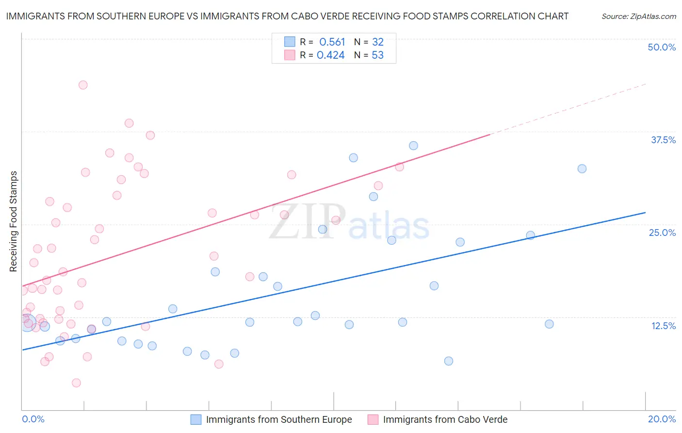 Immigrants from Southern Europe vs Immigrants from Cabo Verde Receiving Food Stamps