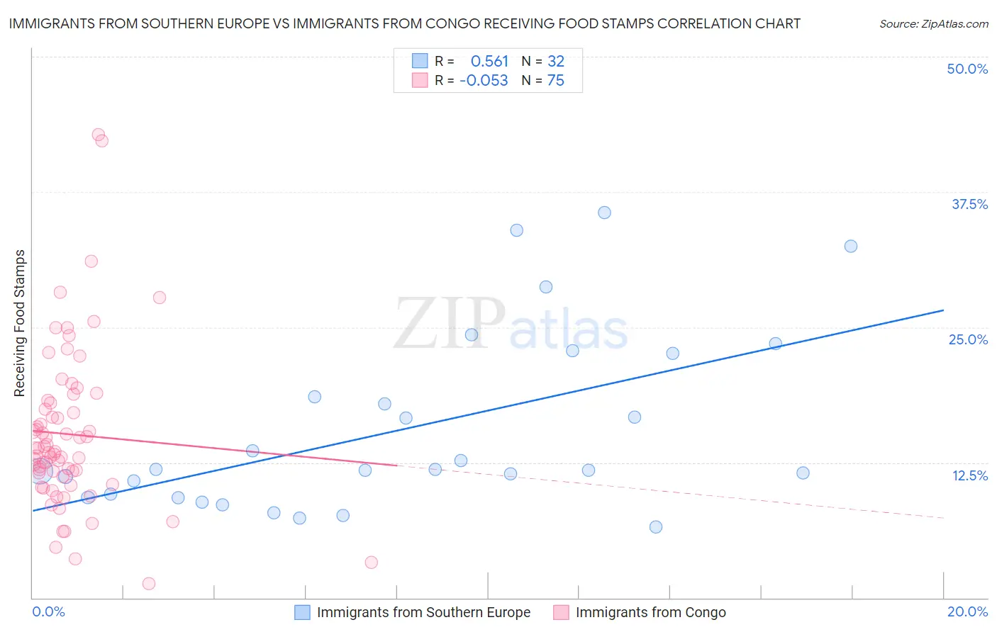 Immigrants from Southern Europe vs Immigrants from Congo Receiving Food Stamps