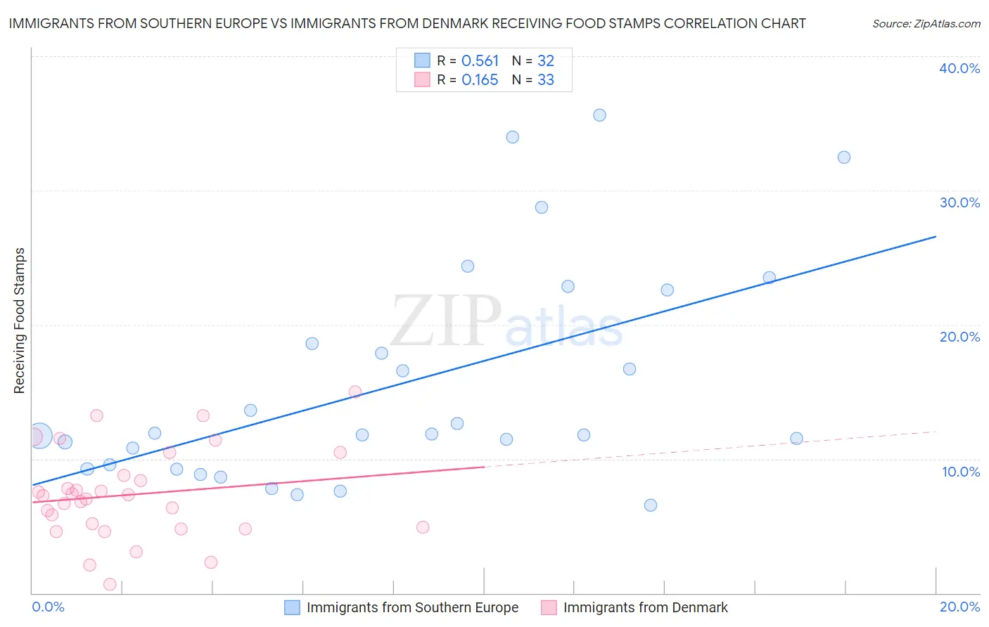 Immigrants from Southern Europe vs Immigrants from Denmark Receiving Food Stamps