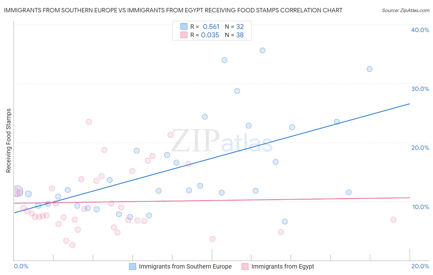 Immigrants from Southern Europe vs Immigrants from Egypt Receiving Food Stamps