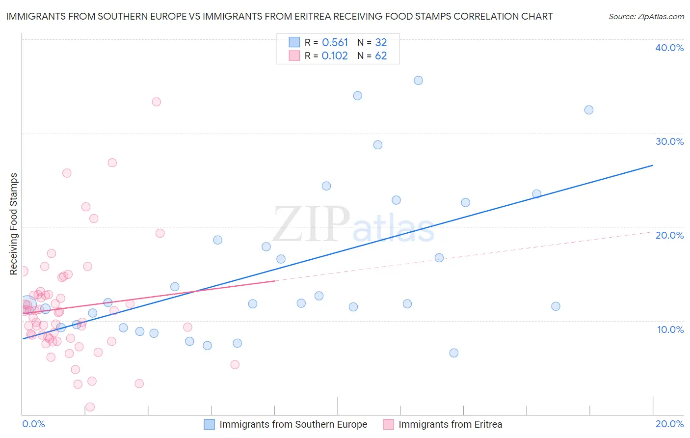 Immigrants from Southern Europe vs Immigrants from Eritrea Receiving Food Stamps