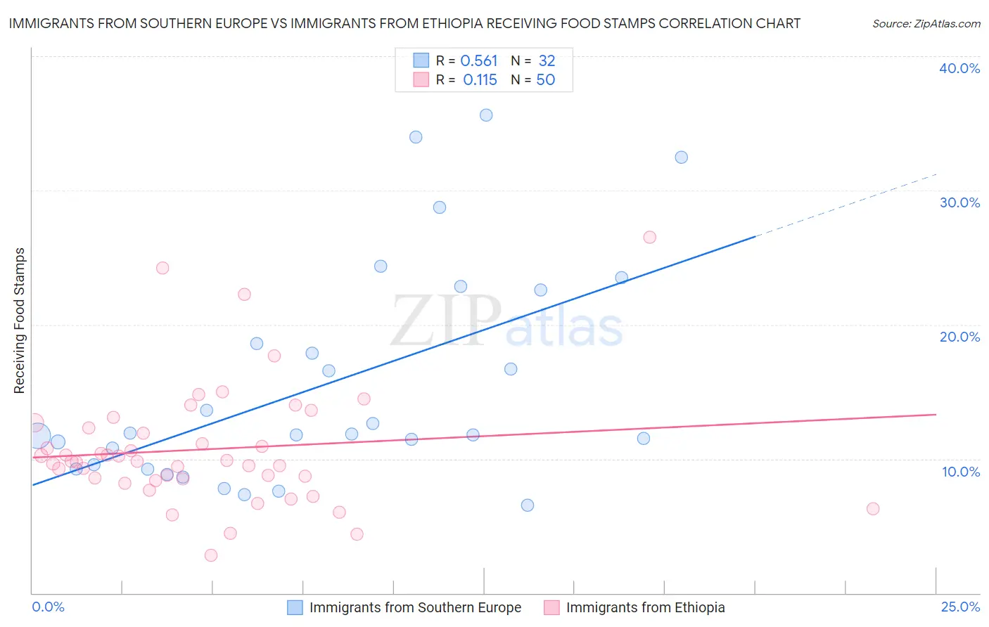 Immigrants from Southern Europe vs Immigrants from Ethiopia Receiving Food Stamps