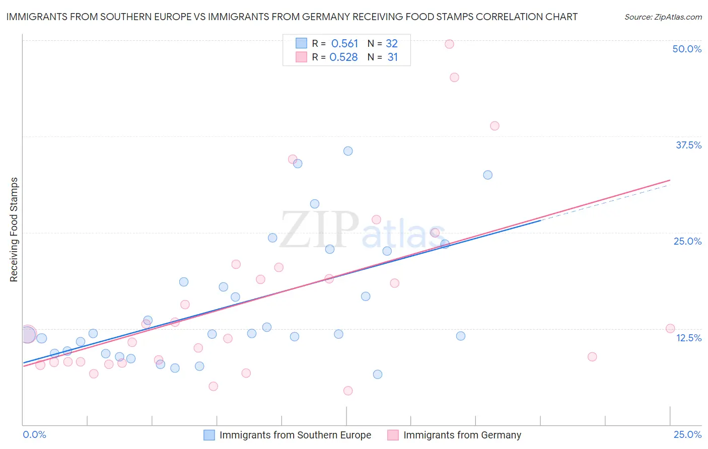 Immigrants from Southern Europe vs Immigrants from Germany Receiving Food Stamps
