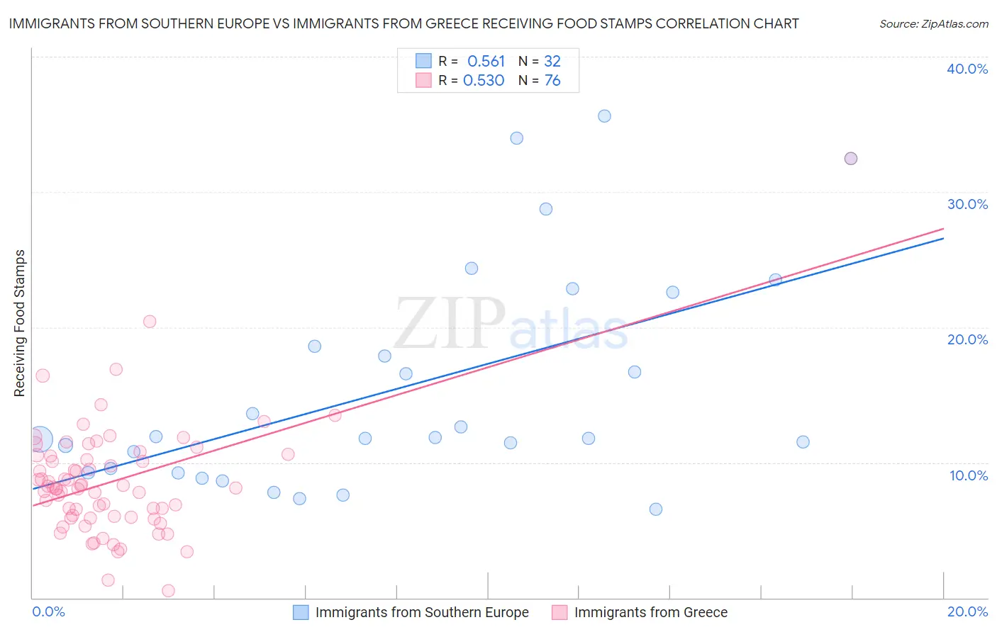 Immigrants from Southern Europe vs Immigrants from Greece Receiving Food Stamps