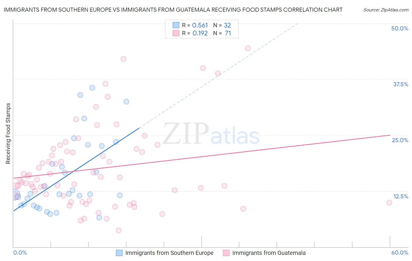 Immigrants from Southern Europe vs Immigrants from Guatemala Receiving Food Stamps