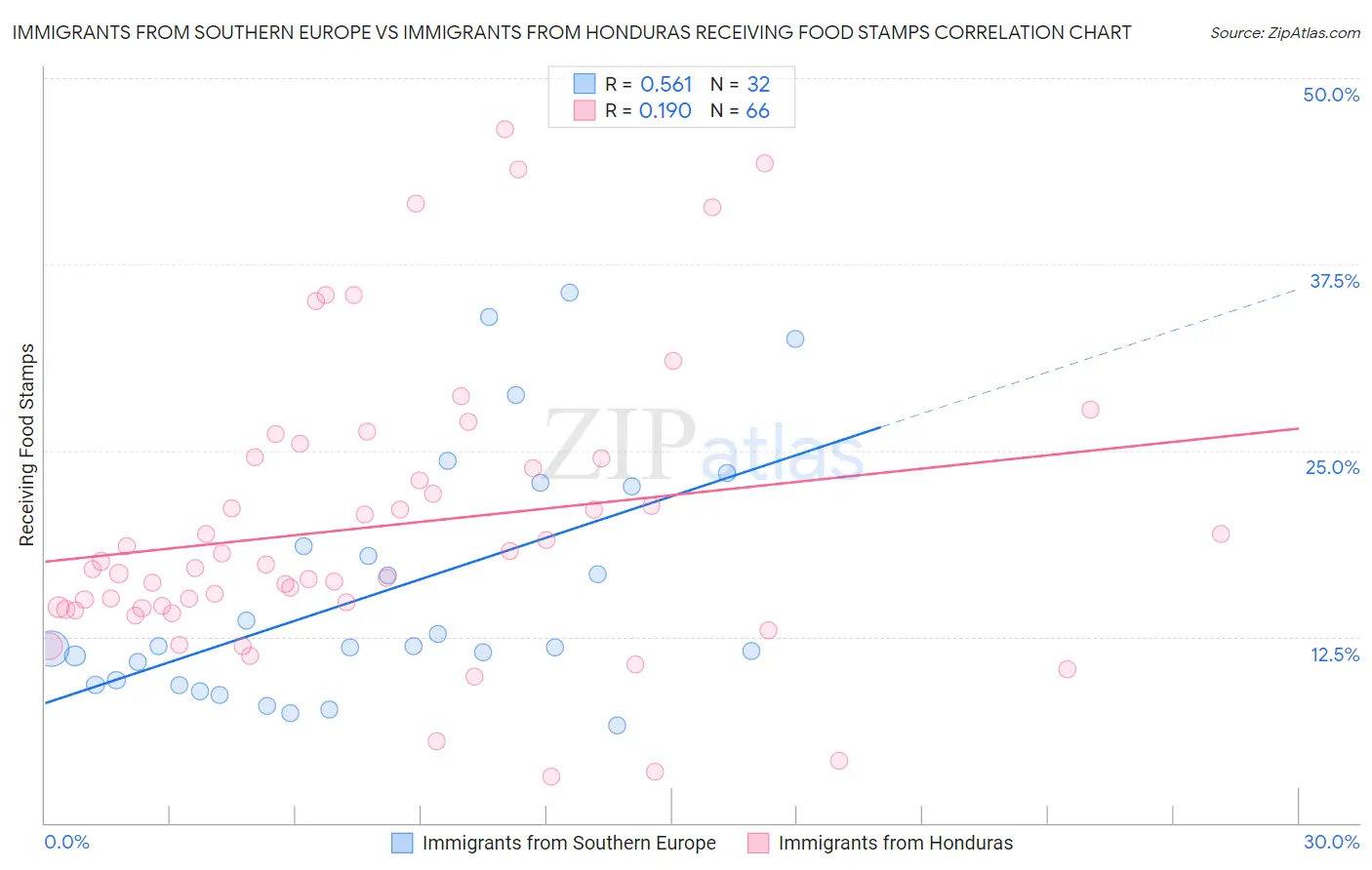 Immigrants from Southern Europe vs Immigrants from Honduras Receiving Food Stamps