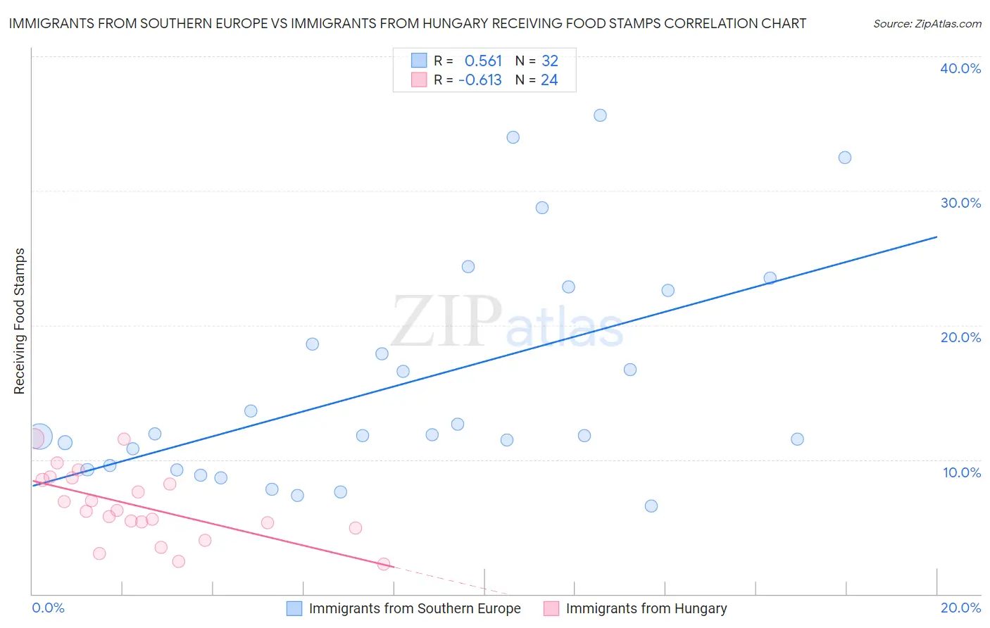 Immigrants from Southern Europe vs Immigrants from Hungary Receiving Food Stamps