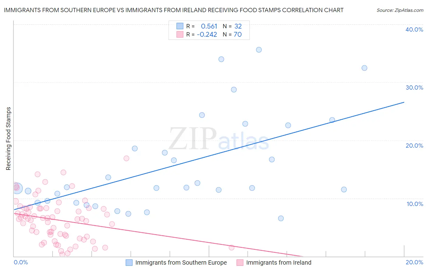 Immigrants from Southern Europe vs Immigrants from Ireland Receiving Food Stamps