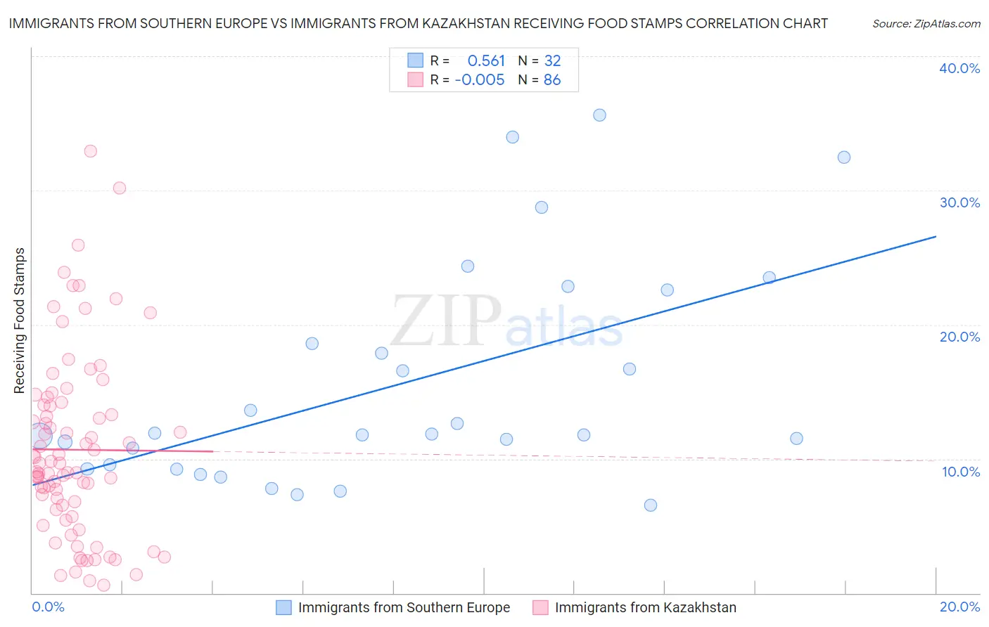 Immigrants from Southern Europe vs Immigrants from Kazakhstan Receiving Food Stamps