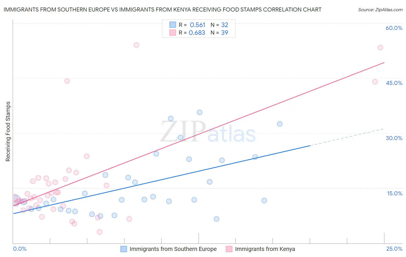 Immigrants from Southern Europe vs Immigrants from Kenya Receiving Food Stamps