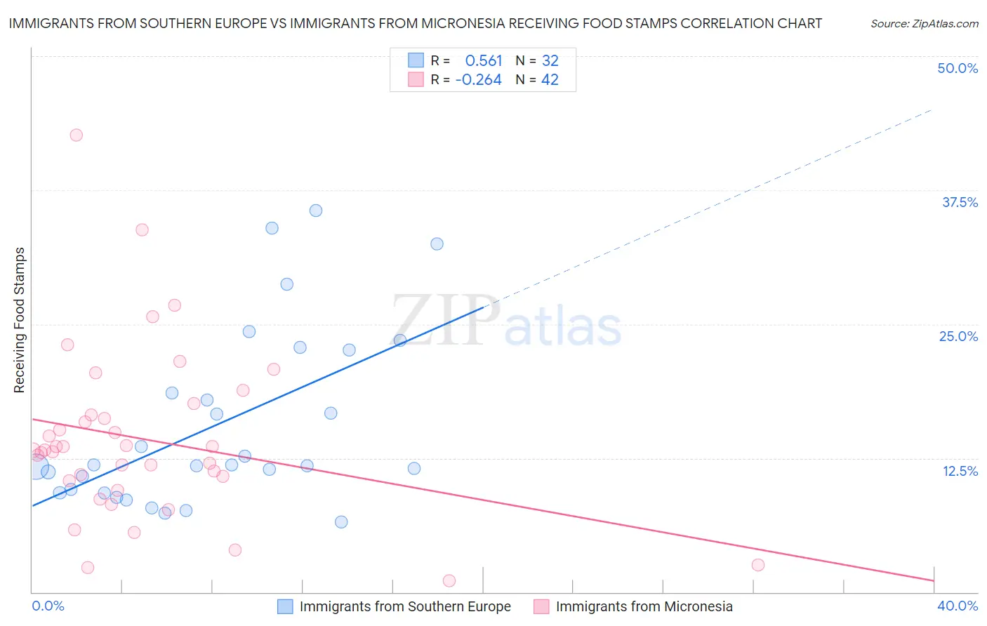 Immigrants from Southern Europe vs Immigrants from Micronesia Receiving Food Stamps