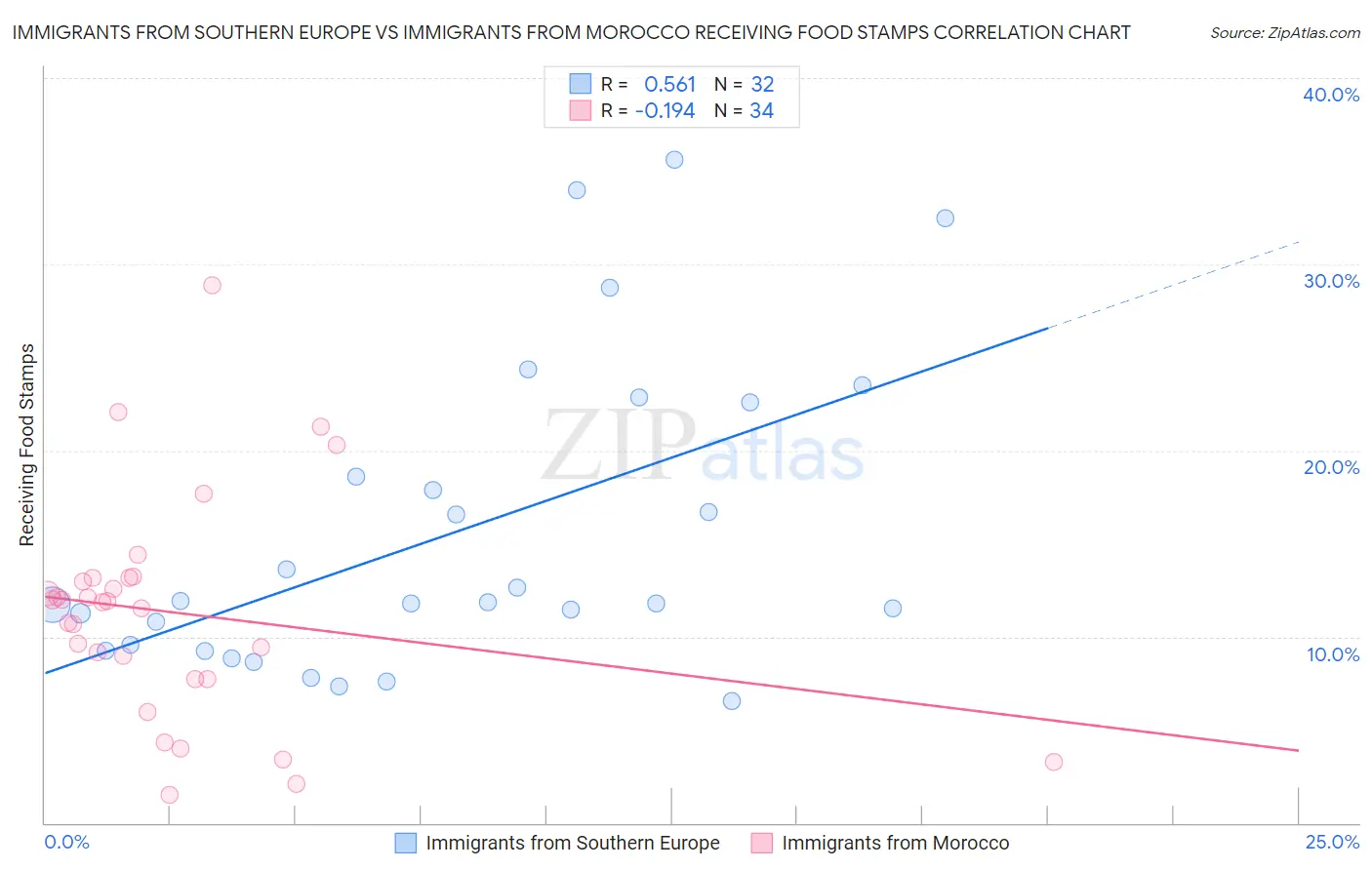 Immigrants from Southern Europe vs Immigrants from Morocco Receiving Food Stamps