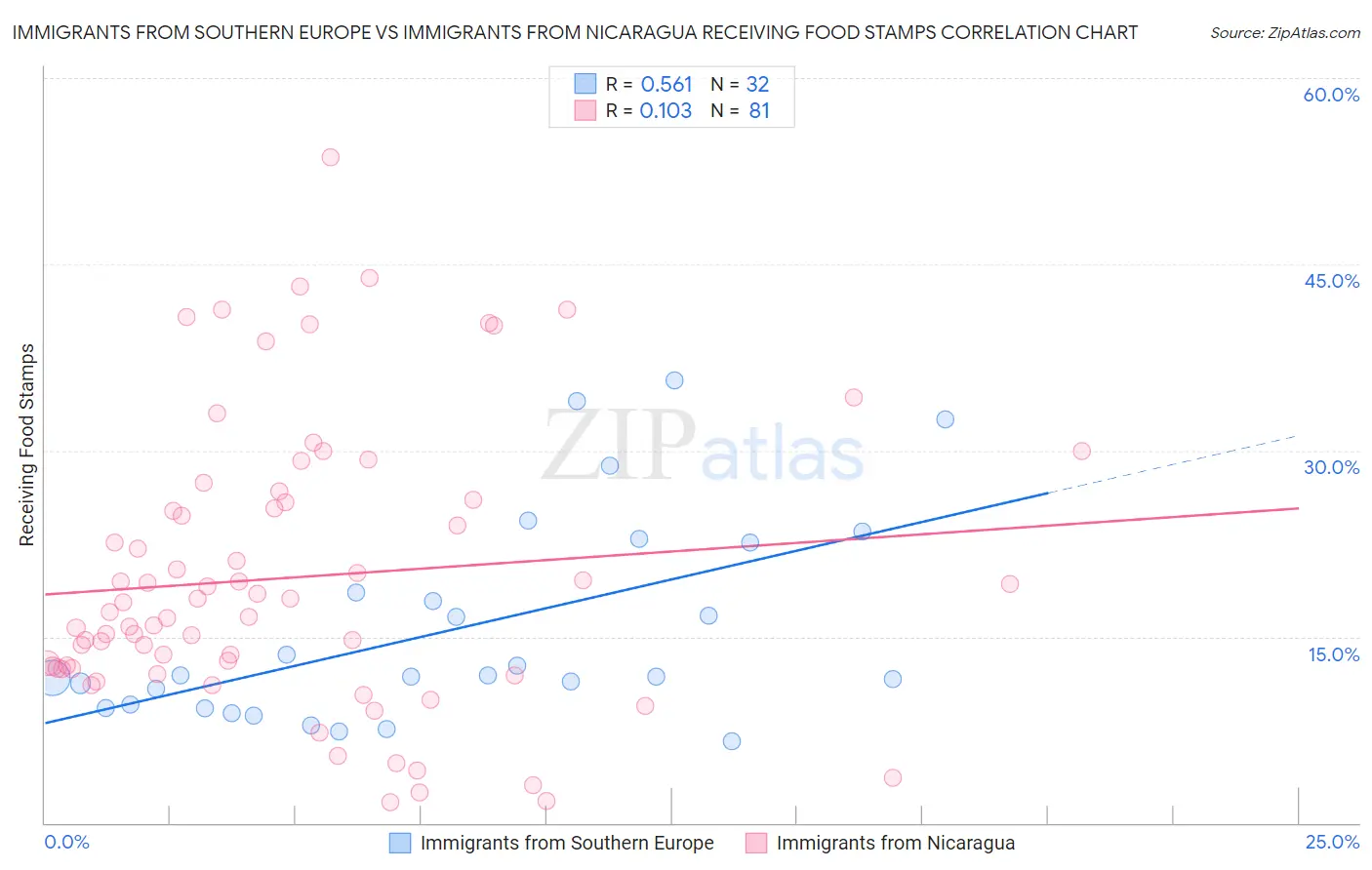 Immigrants from Southern Europe vs Immigrants from Nicaragua Receiving Food Stamps