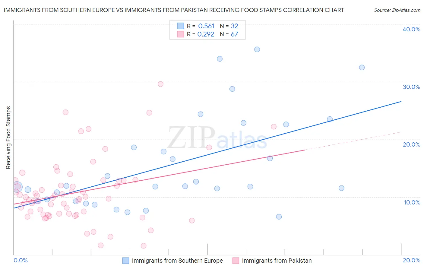 Immigrants from Southern Europe vs Immigrants from Pakistan Receiving Food Stamps