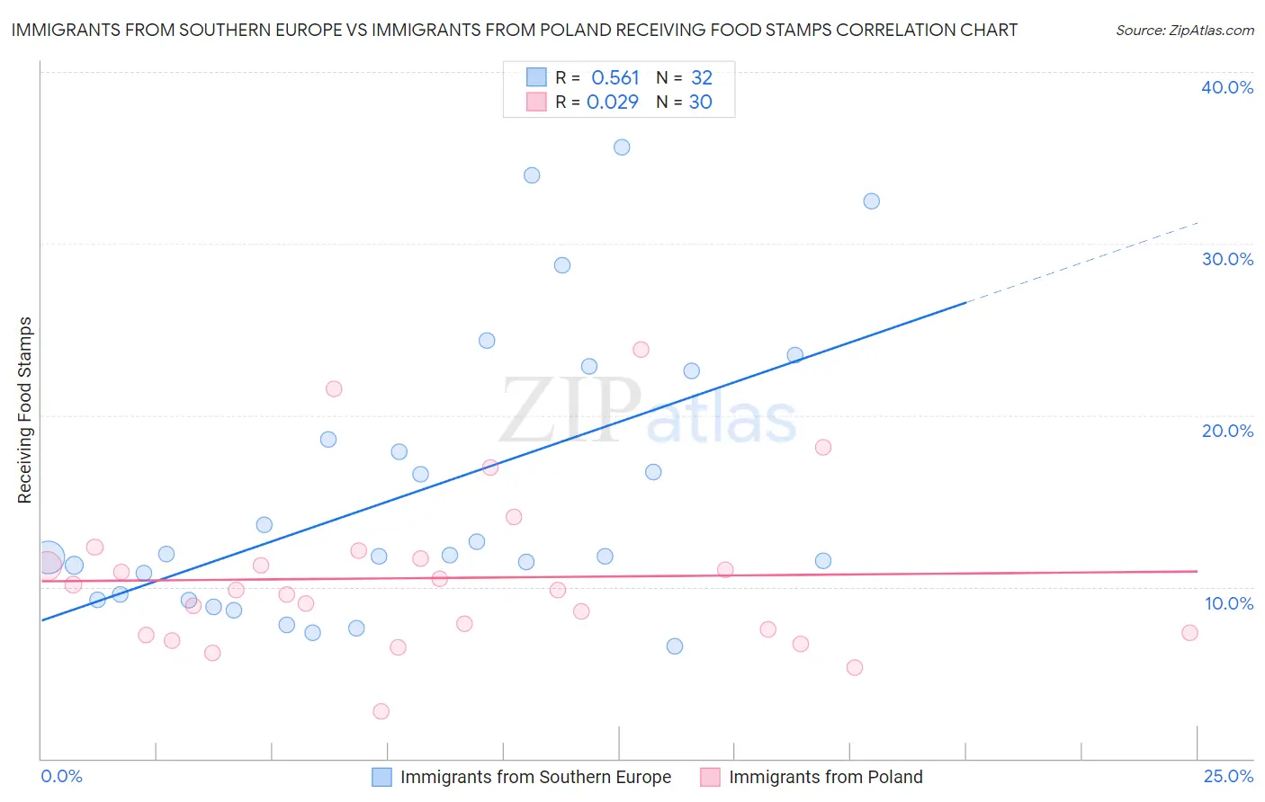 Immigrants from Southern Europe vs Immigrants from Poland Receiving Food Stamps