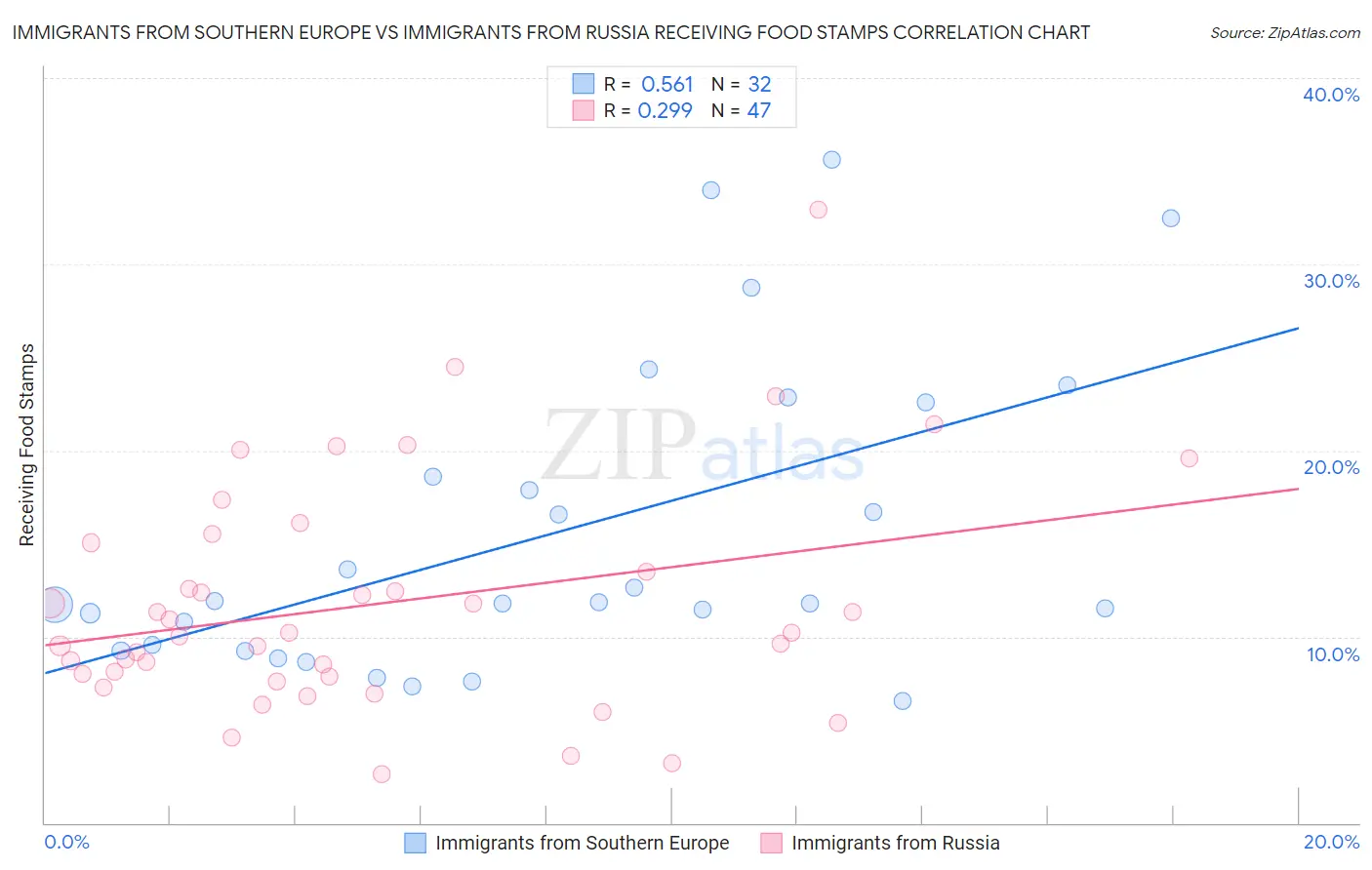 Immigrants from Southern Europe vs Immigrants from Russia Receiving Food Stamps