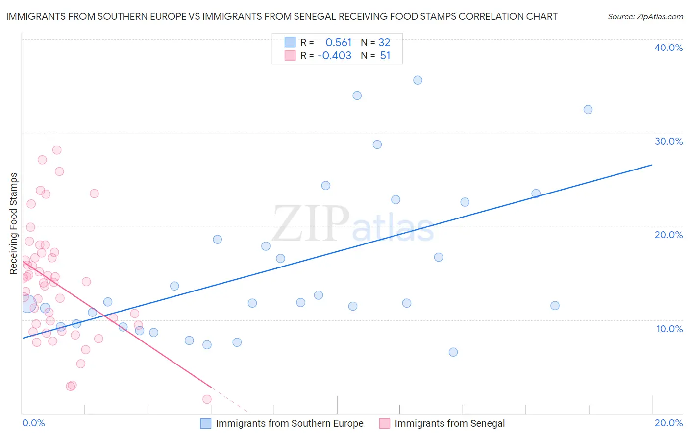 Immigrants from Southern Europe vs Immigrants from Senegal Receiving Food Stamps