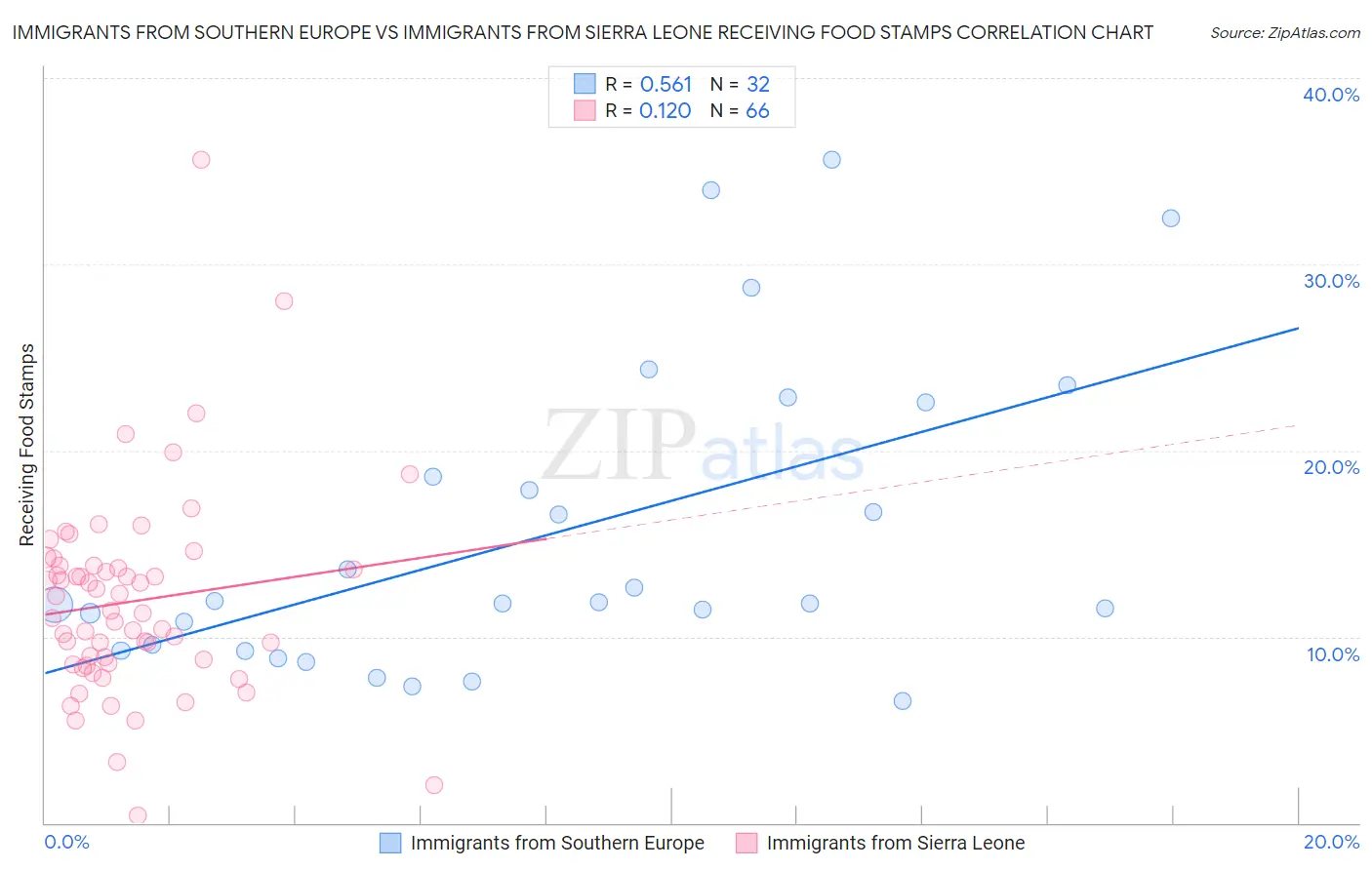 Immigrants from Southern Europe vs Immigrants from Sierra Leone Receiving Food Stamps