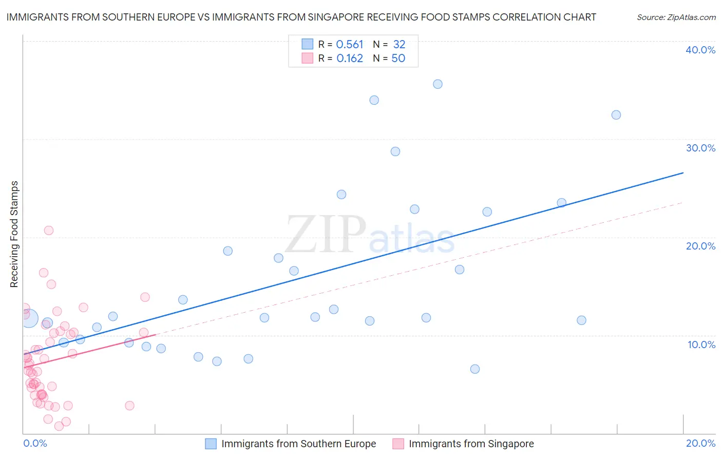 Immigrants from Southern Europe vs Immigrants from Singapore Receiving Food Stamps